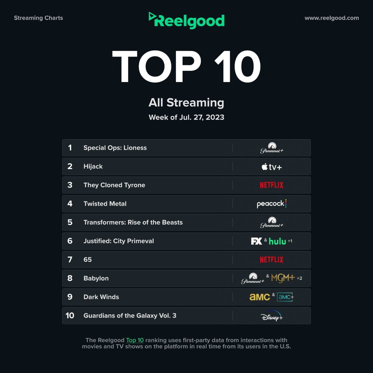 Apple TV+'s 'Hijack' is number two on this week's Reelgood list of top 10 streaming titles - Vimarsana News