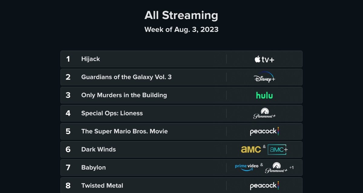 Apple TV+’s ‘Hijack’ ends its seven-episode run atop Reelgood’s Topo 10 streaming list