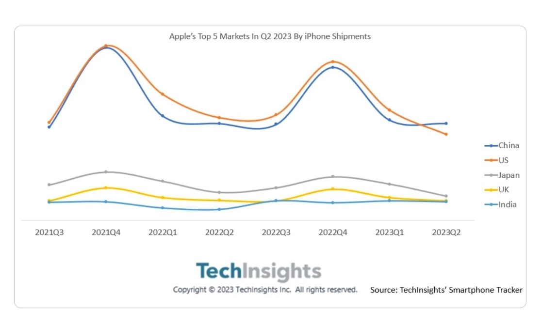 In terms of smartphone revenue, Apple’s iPhone leads with 2.75 times the revenue of Samsung phones