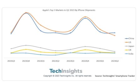 In terms of smartphone revenue, Apple’s iPhone leads with 2.75 times the revenue of Samsung phones