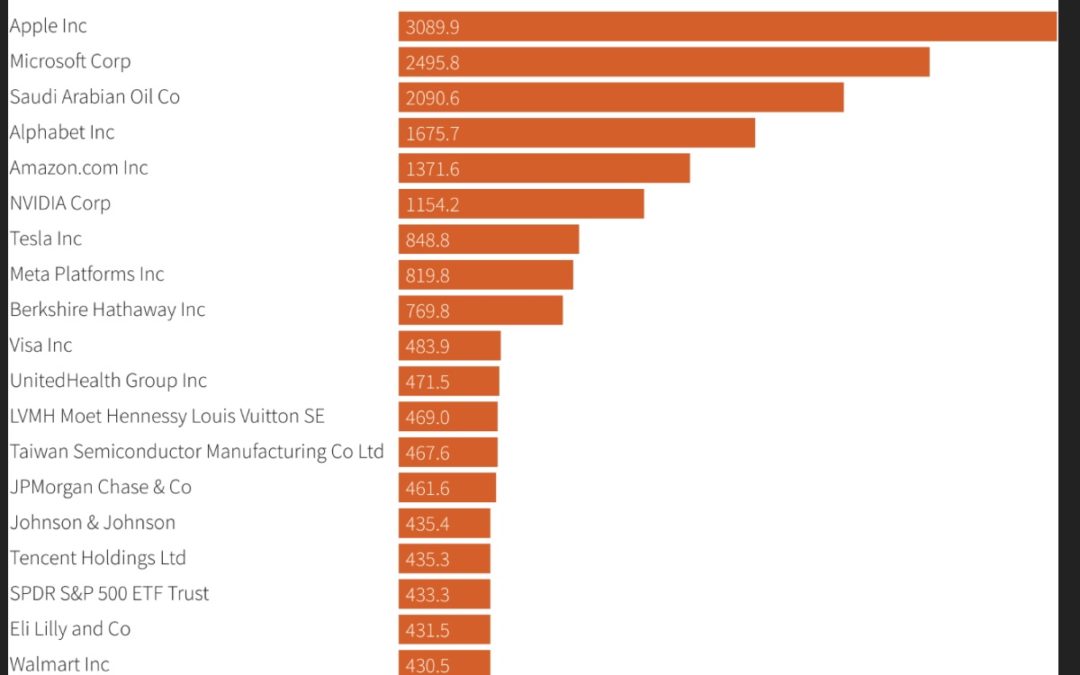 Apple, Microsoft still the top two global companies by market cap