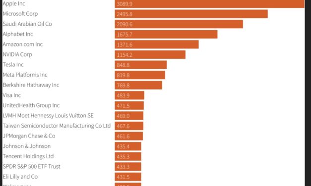 Apple, Microsoft still the top two global companies by market cap