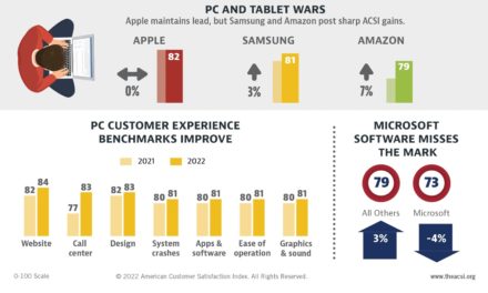 Apple still leads the personal computer industry in customer satisfaction