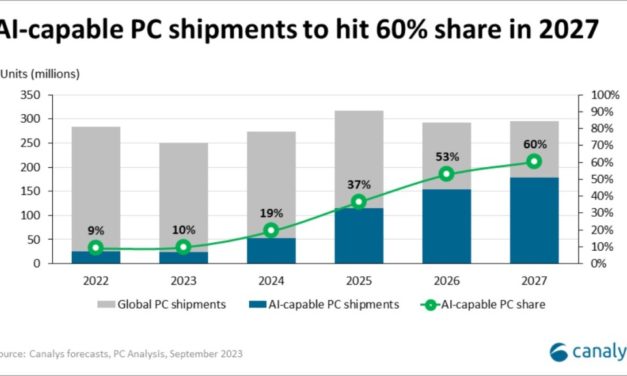 Apple’s Mac could dominate the AI-capable personal computer market