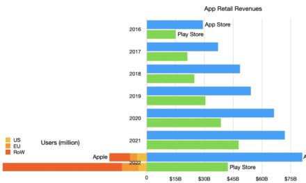 Report: the iPhone customer is 7.4 times more (financially) valuable than the Android customer 