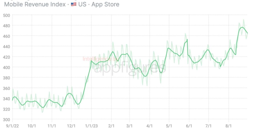 US downloads at Apple’s App Store are dropping (even as revenue grows)