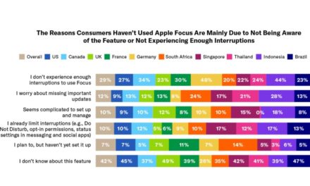 Survey: 56% of iPhone users have used Apple’s Focus feature