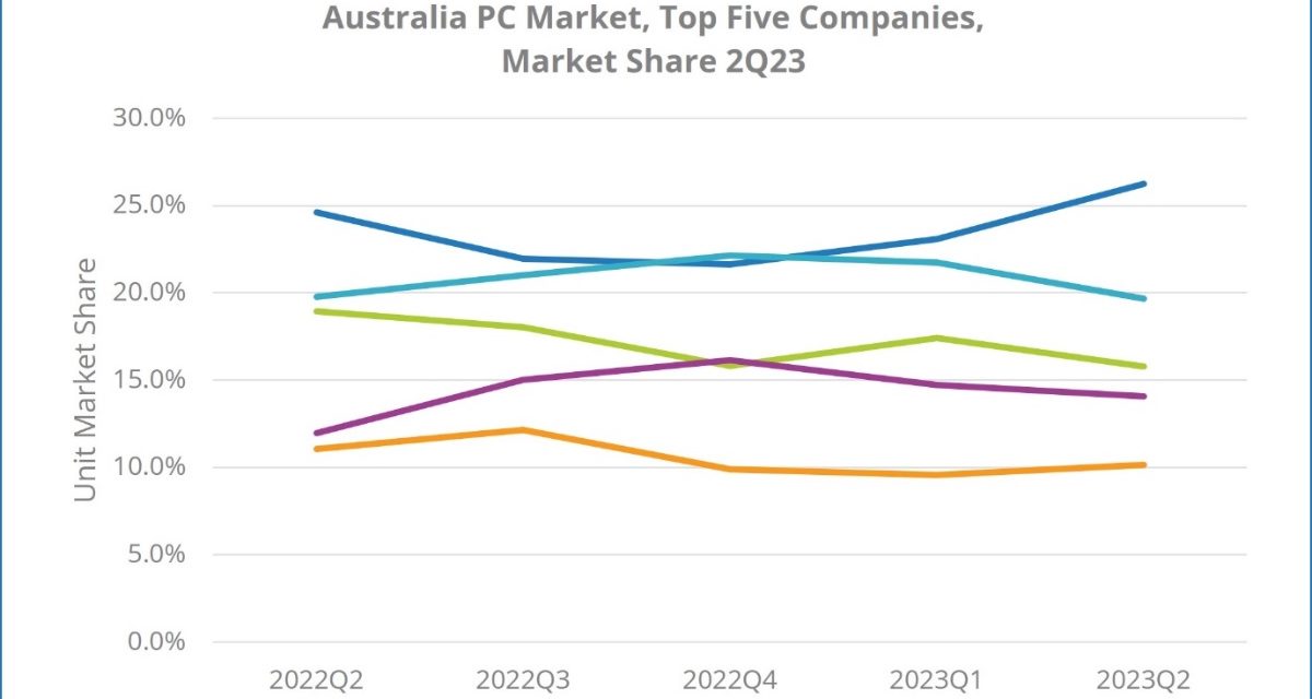 Apple’s Mac sales in Australia were up 11.8% year-over-year in quarter two