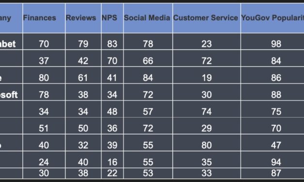 Apple ranks third in customer loyalty among Fortune 100 tech companies