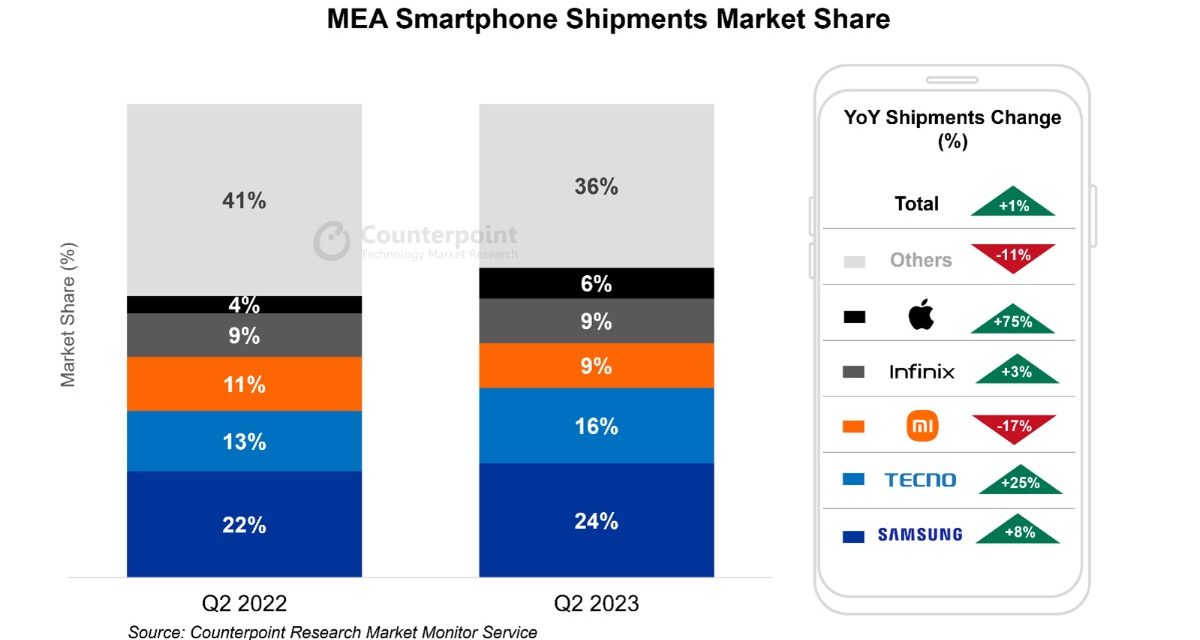 Apple’s iPhone shipments in the MEA region were up 75% year-over-year in quarter two