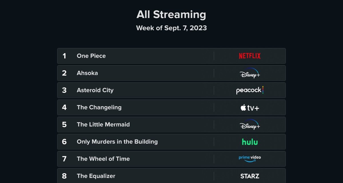 Apple TV+’s ‘The Changeling’ debuts at number four on this week’s Reelgood streaming list