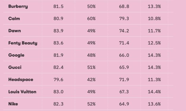 Apple among the 12 brands in the ‘State of the Whole Brand’ report