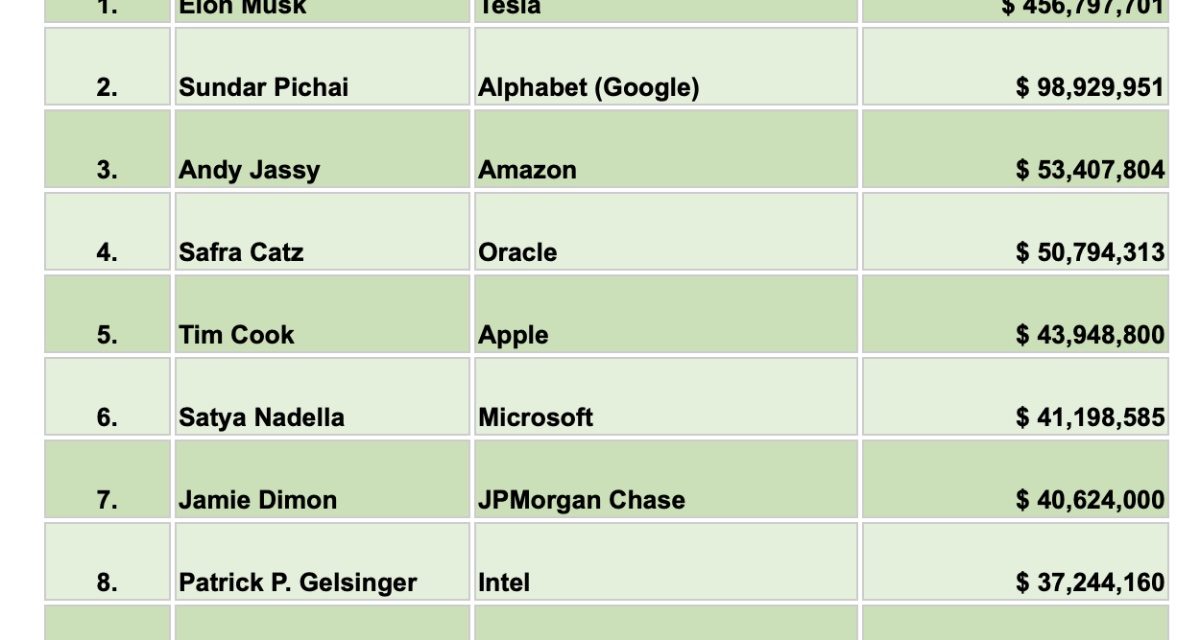 Tim Cook is fifth on list of CEOs with the most bonus pay