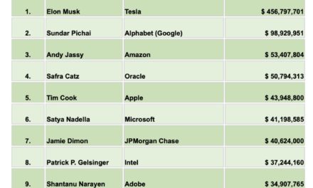 Tim Cook is fifth on list of CEOs with the most bonus pay