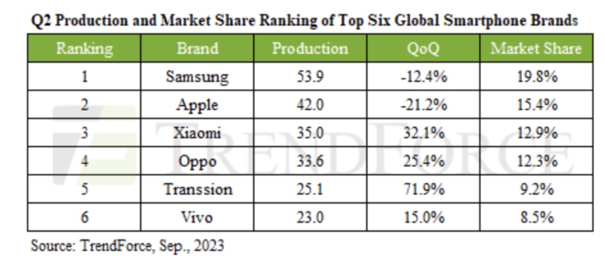 Apple may overtake Samsung in global smartphone production rankings this year
