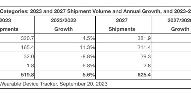 Sales of wearable devices like the Apple Watch, AirPods grew 8.5% year-over-year in quarter two