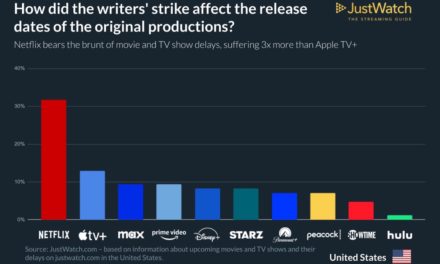Netflix was affected three times more than Apple TV+ by the writers’ strike
