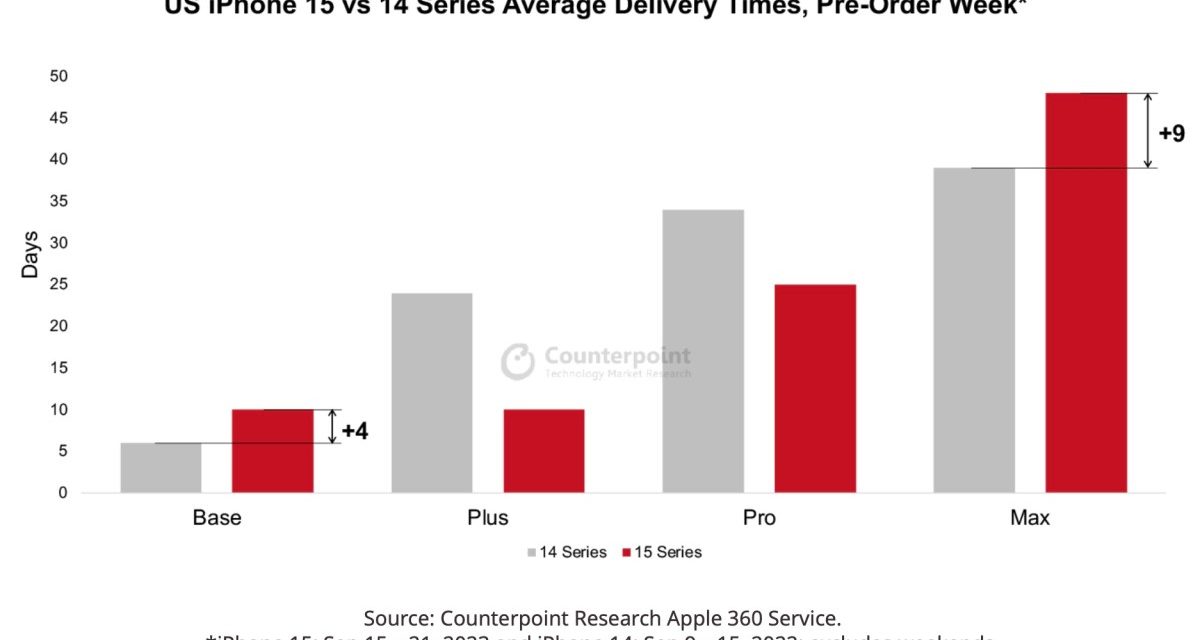 Delivery times on pre-orders for the iPhone 15 and 15 Pro Max higher than for last year’s corresponding models