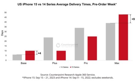 Delivery times on pre-orders for the iPhone 15 and 15 Pro Max higher than for last year’s corresponding models