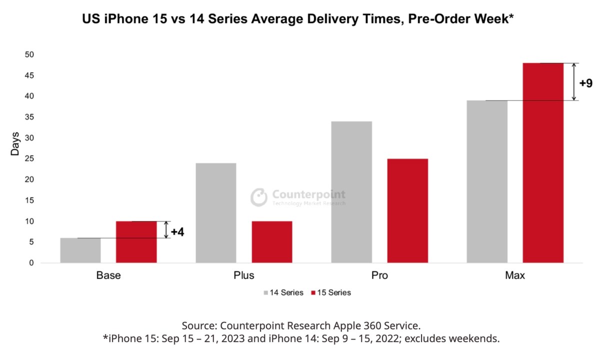 Delivery times on pre-orders for the iPhone 15 and 15 Pro Max higher than for last year's corresponding models - Vimarsana News