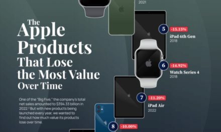 Here are the 10 Apple products that lose the most value over time