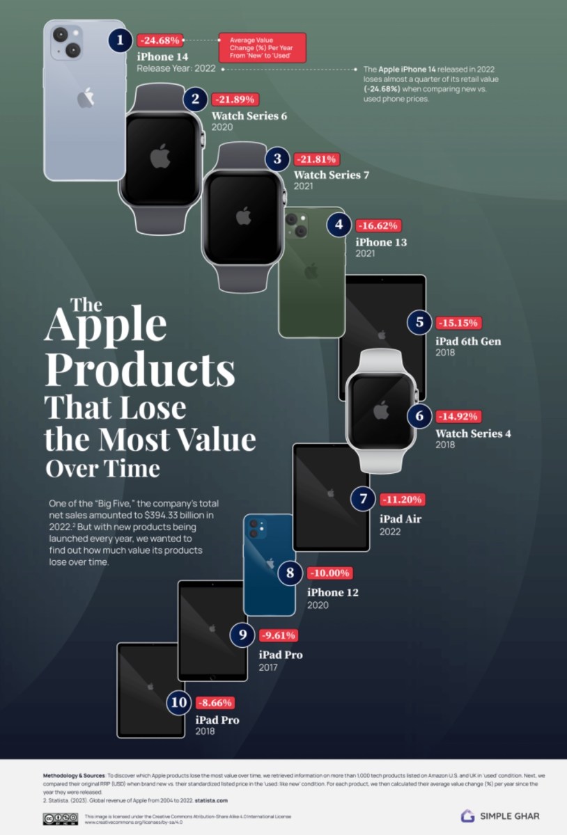Here are the 10 Apple products that lose the most value over time ...