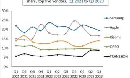 Global smartphone market dipped 1% in quarter three, but things are looking up
