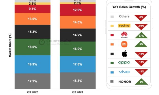 iPhone market share in China down 10% year-over-year in quarter three