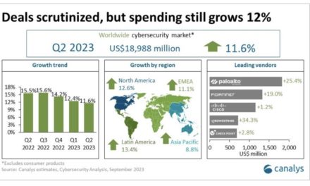 Investment in cyber-resilience remained a top priority for organizations in quarter two 