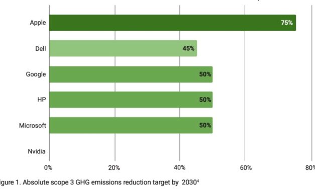 Report: Apple best among six IT brands studied when it comes to climate progress and commitments
