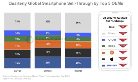 Apple’s iPhone now has 16% of the global smartphone market