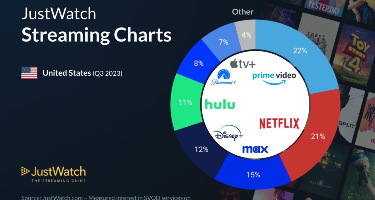 Apple TV+ sees 1% growth in the third quarter in US streaming market