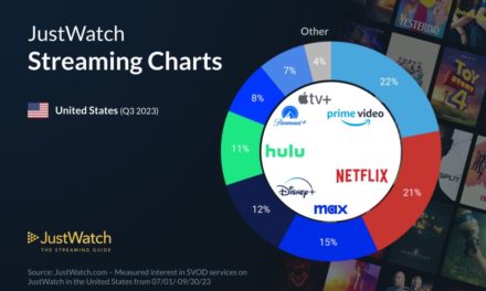 Apple TV+ sees 1% growth in the third quarter in US streaming market