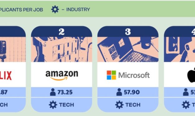Apple ranks 4th in the list of America’s most competitive companies for job seekers