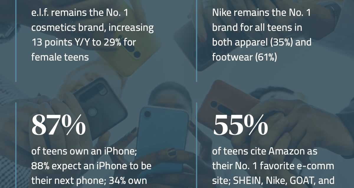 Survey: 87% of teens own an iPhone, 88% expect the Apple smartphone to be their next mobile device
