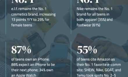 Survey: 87% of teens own an iPhone, 88% expect the Apple smartphone to be their next mobile device
