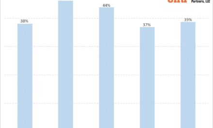 CIRP: iPhone market share has bounced between 37-45% over the past five years