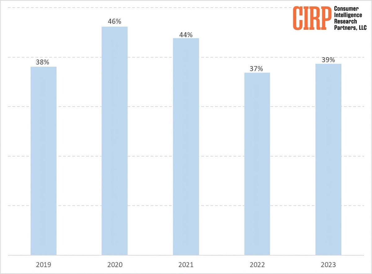 CIRP: iPhone market share has bounced between 37-45% over the past five years - Vimarsana News