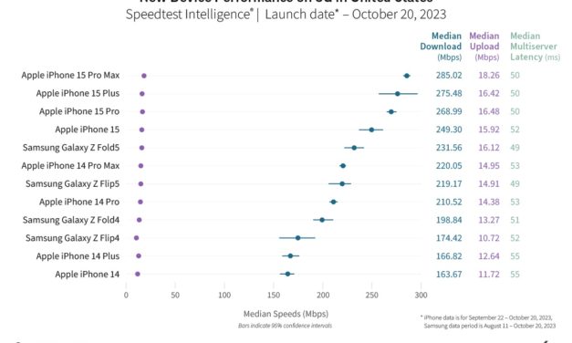 iPhone 15 has fastest 5G performance in 12 countries, including the US