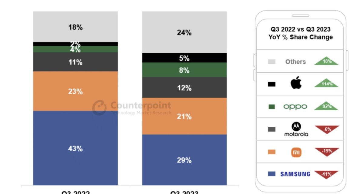 iPhone sales surged 114% year-over-year in Columbia in quarter three
