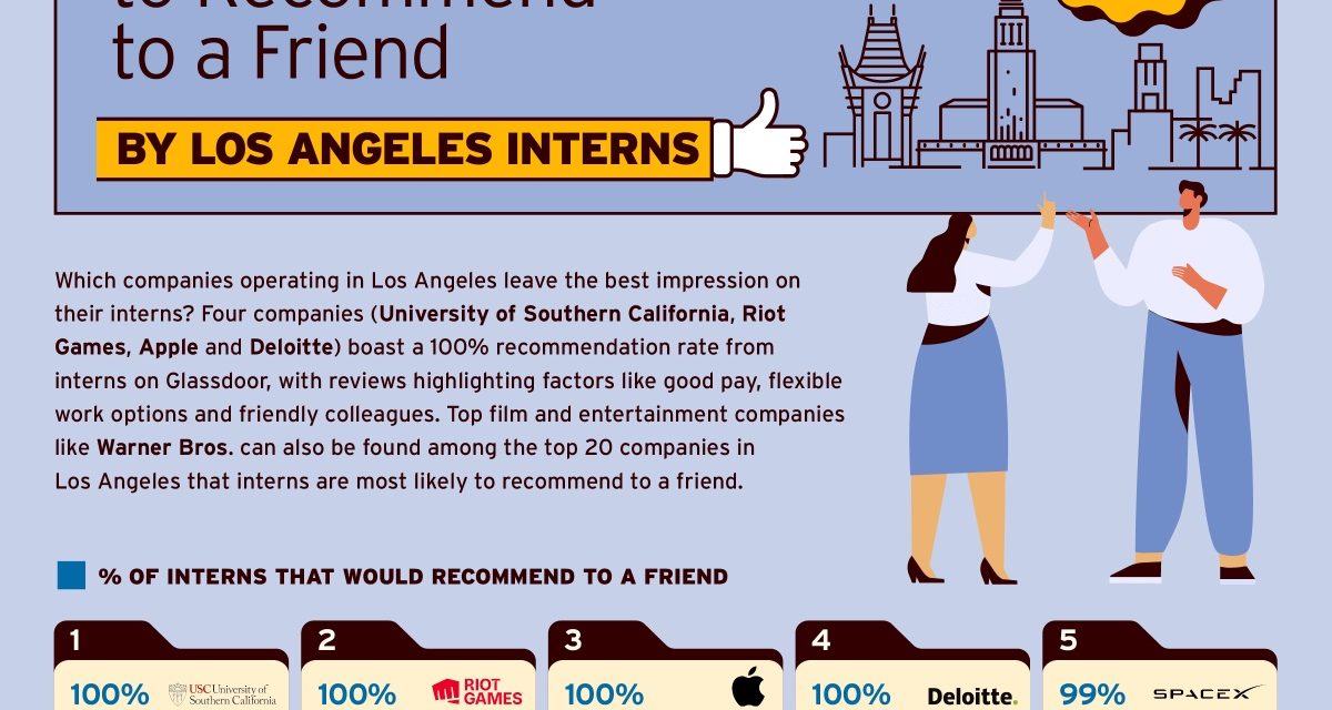 Apple boasts a 100% recommendation rate from their interns