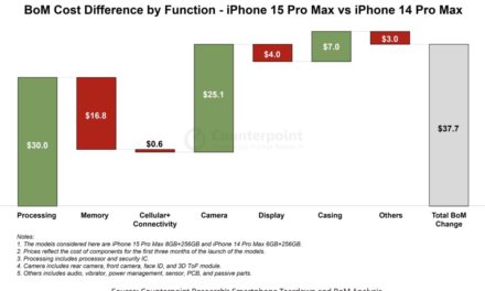iPhone 15 Pro Max Costs $37.7 More to Manufacture Than The iPhone 14 Pro Max