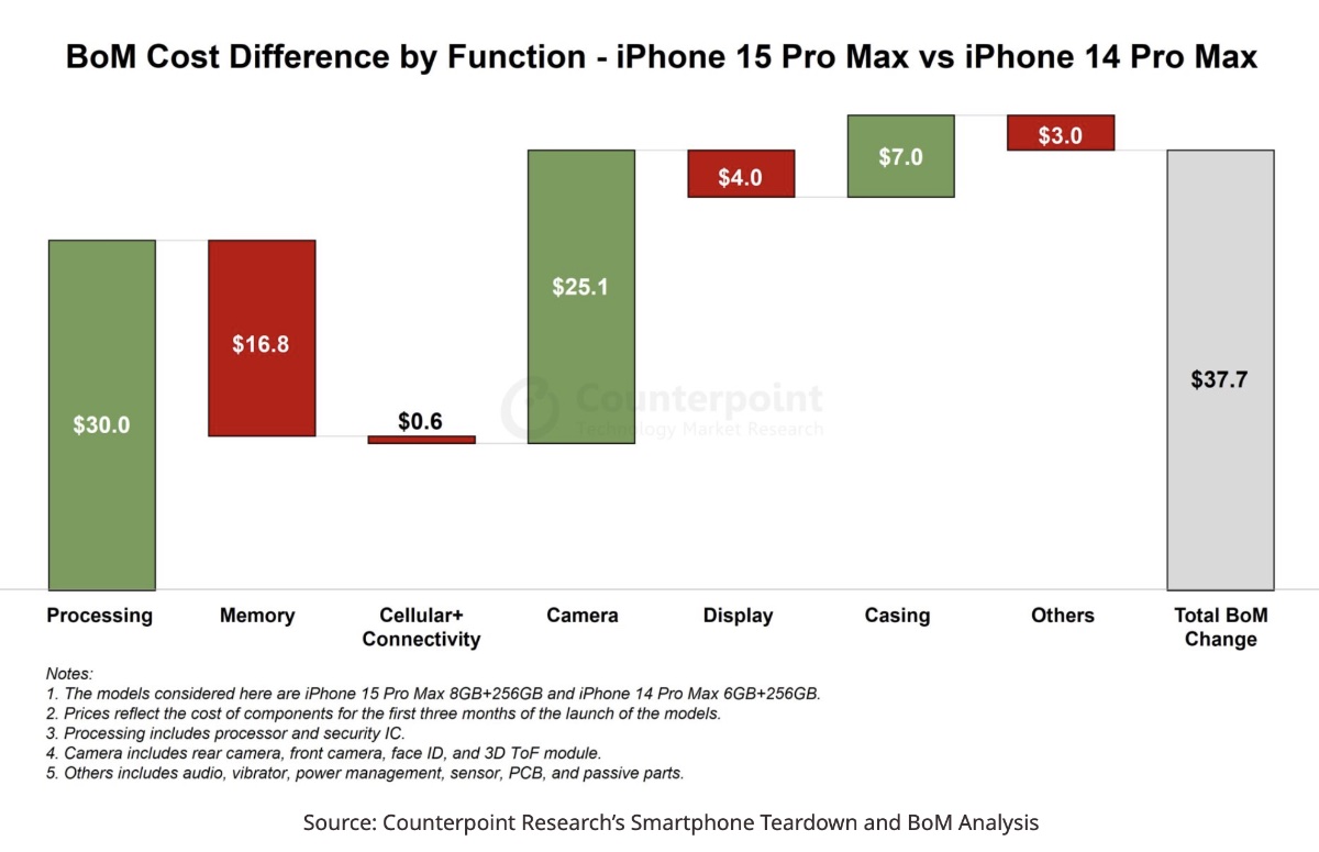 iPhone 15 Pro Max Costs 37.7 More to Manufacture Than The iPhone 14