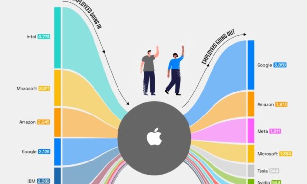 Study: Average Apple employee makes $127,197 per year