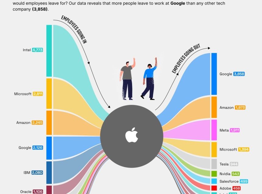 Study: Average Apple employee makes $127,197 per year