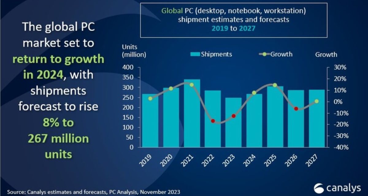 Worldwide personal computer shipments expected to return to growth in fourth quarter