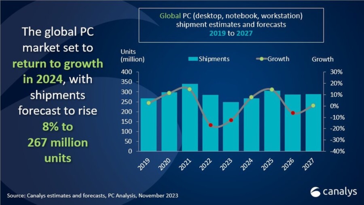 Worldwide personal computer shipments expected to return to growth in fourth quarter - Vimarsana News