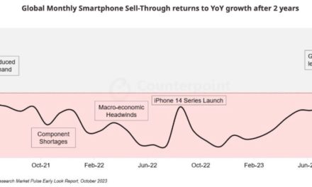The late launch of the iPhone 15 helps global smartphone sales break two-year losing streak
