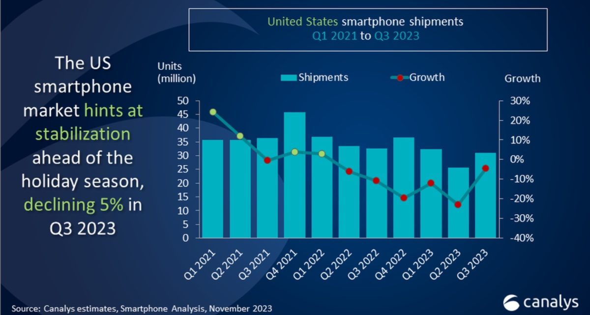 Apple’s iPhone had 55% of the US smartphone market in third quarter of 2023