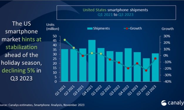 Apple’s iPhone had 55% of the US smartphone market in third quarter of 2023